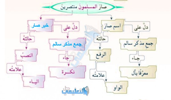 خريطة مفاهيم اسريه اول متوسط