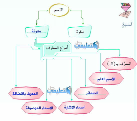 واحده من المجموعات الاتيه لا تمثل انواع المعارف وهي بيت العلم