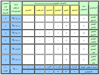 جدول المواصفات وتحليل المحتوى لجميع المواد 1440