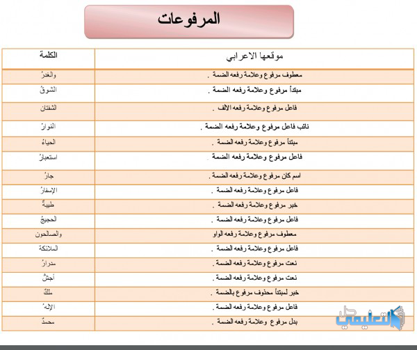 المرفوعات